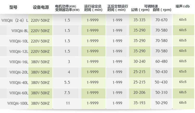 重型臥式行星式球磨機(jī)主要參數(shù)